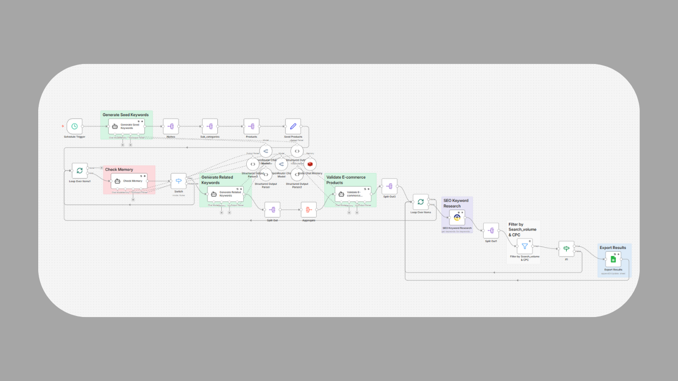 SEO Trend Spy workflow